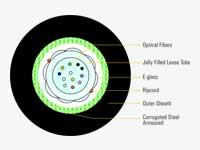 fiber optic cables